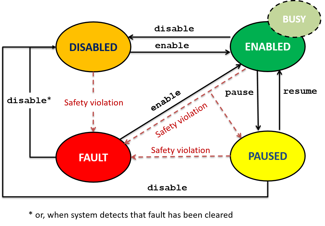 Notional robot state machine
