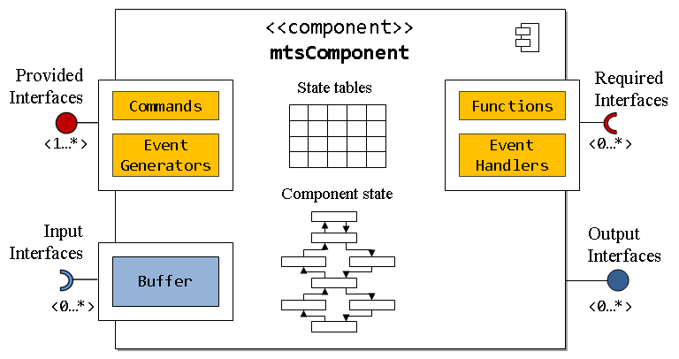 cisstMultiTask component