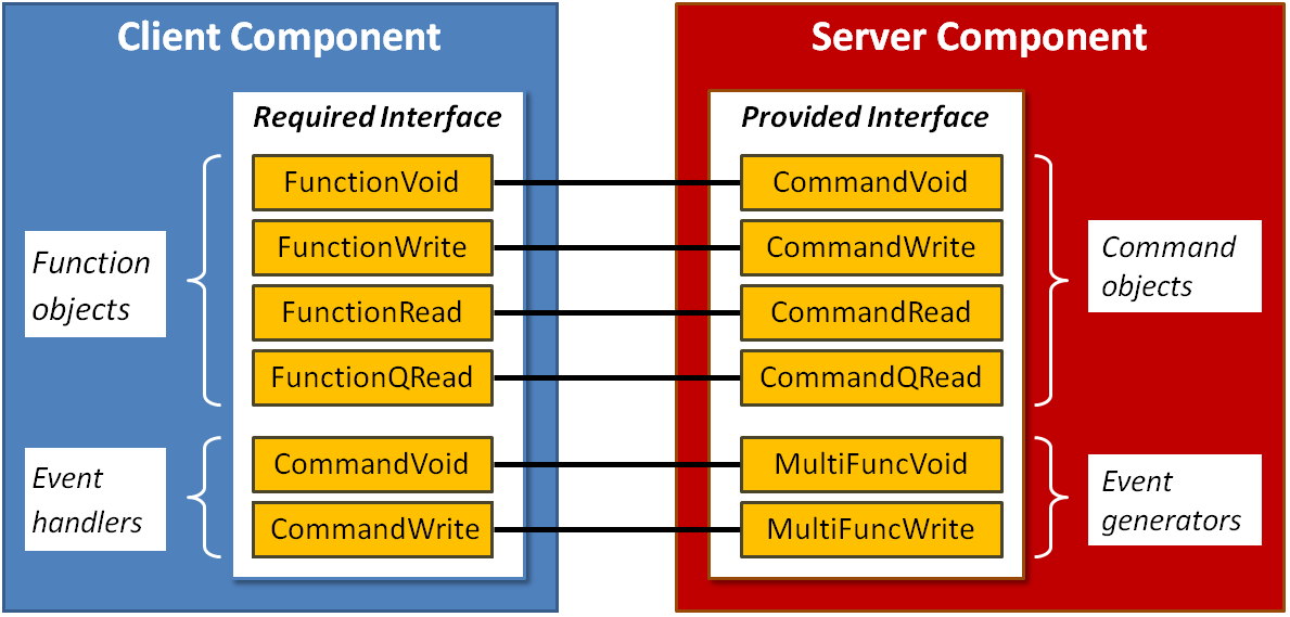 cisstMultiTask interfaces