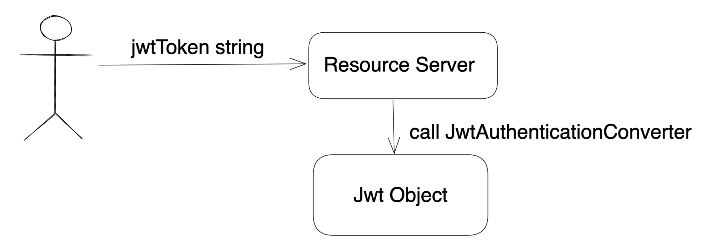 token-authentication-converter