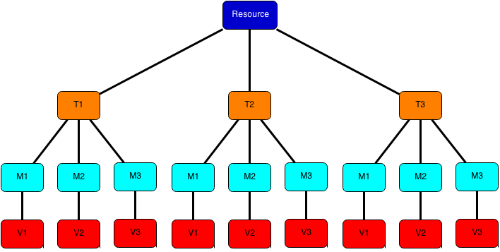 Newts Data Model