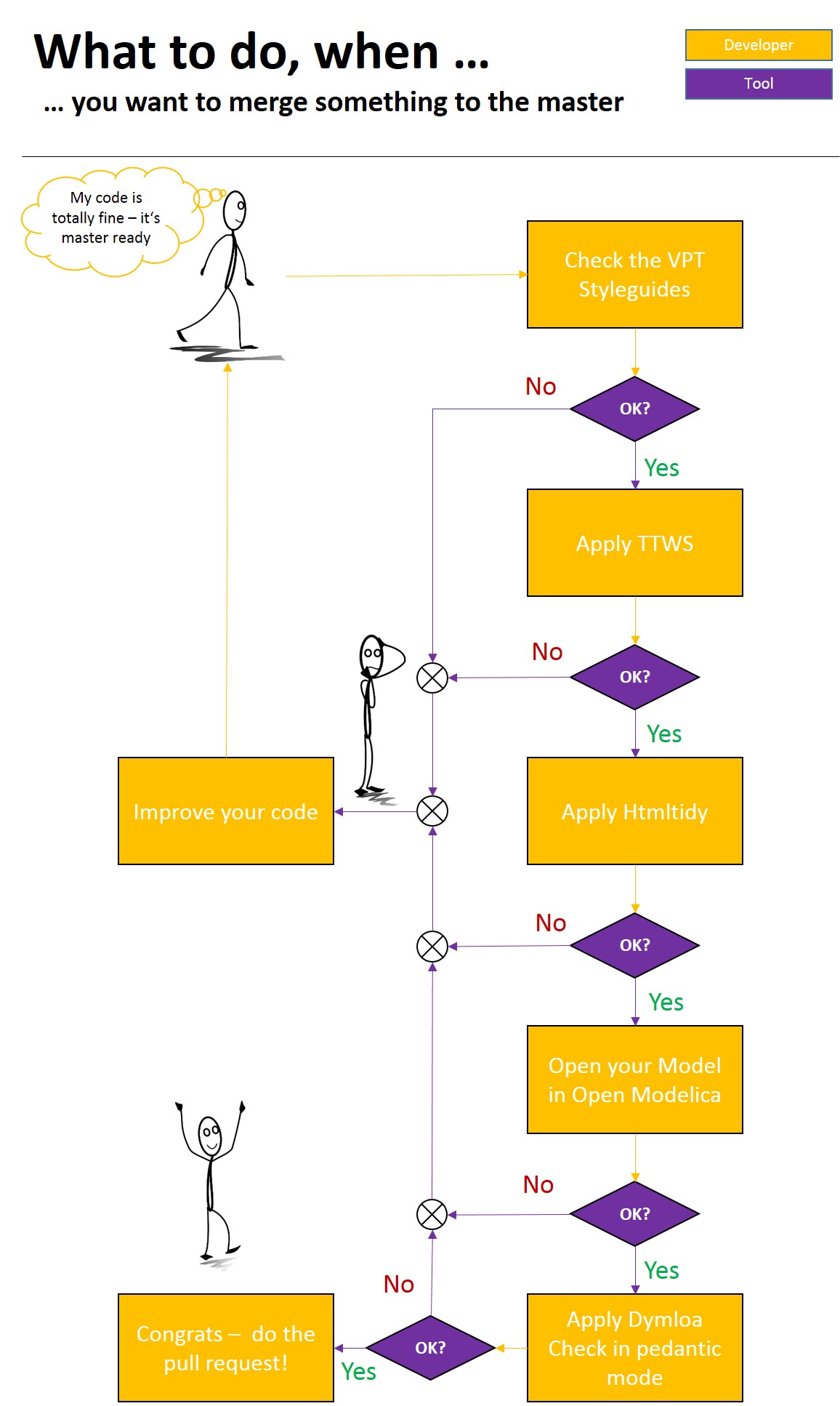 Workflow: Merge a brunch into the master