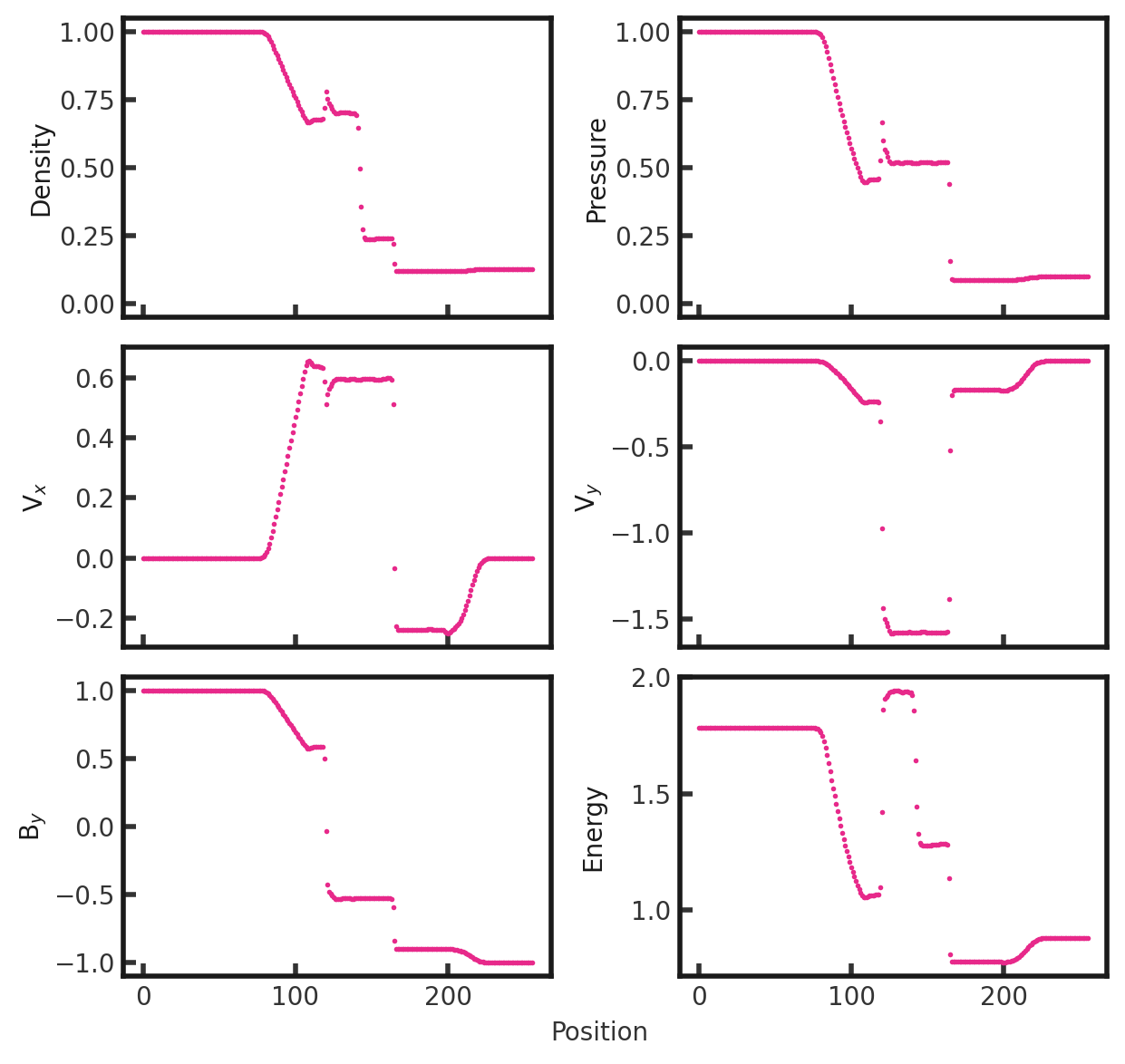 A set of 6 scatter plots. Top row: Density vs position and Pressure vs position. Second row: x velocity vs position and y velocity vs position. Third row: magnetic field in the y direction vs position and energy vs position. The density plot shows a value of 1 begin decreasing around x = 80 cells to around 0.7 but briefly and abruptly jumps to 0.8 around x = 125 cells. It is then constant around 0.7 until x = 150 cells where it jumps to 0.3 and remains constant until x = 175 where it jumps to 0.1. The pressure plot shows a pressure of 1.8 begin decreasing around x = 80 cells to around 1.0. It briefly and abruptly jumps to 1.1 around x = 125 cells. It is then constant around 1.0 until x = 150 cells where it jumps to 0.8 and remains constant until x = 200 where it smoothly increases to 1.0. The x velocity plot shows a velocity of zero smoothly increase to 0.1 between x = 80 and 100 cells. It has a deo to 0.5 at x = 120 cells and then is constant until x = 175 cells. It then drops discontinuously to -0.2 and increases again to 0.0 between x = 200 and 210 cells. The y velocity plot shows a value of zero until x = 80 cels, where it decreases to -0.25 by x = 100 cells. It jumps down to -1.5 at x = 125 cells and jumps back up to -0.25 at x = 160 cells. It gradually increases to 0.0 between x = 200 and 220 cells. The y magnetic field plot shows a value of 1.0 until x = 80, ,where it decreases to a value of 0.5 by x = 100. It drops to -0.5 at x = 110 and drops agin to -1.0 at x = 175. It decreases from -1.0 to -1.1 between x = 200 and 205 cells. The energy plot shows a value of 1.75 until x = 80 cells, where it smoothly decreases to 1.0 at x = 100 cells. It jumps to 1.8 at x = 125 cells and drops to 1.25 at x = 150 cells. It drops again to 0.5 at x = 170 cells. It gradually increases to 0.6 between x = 200 and 220 cells 