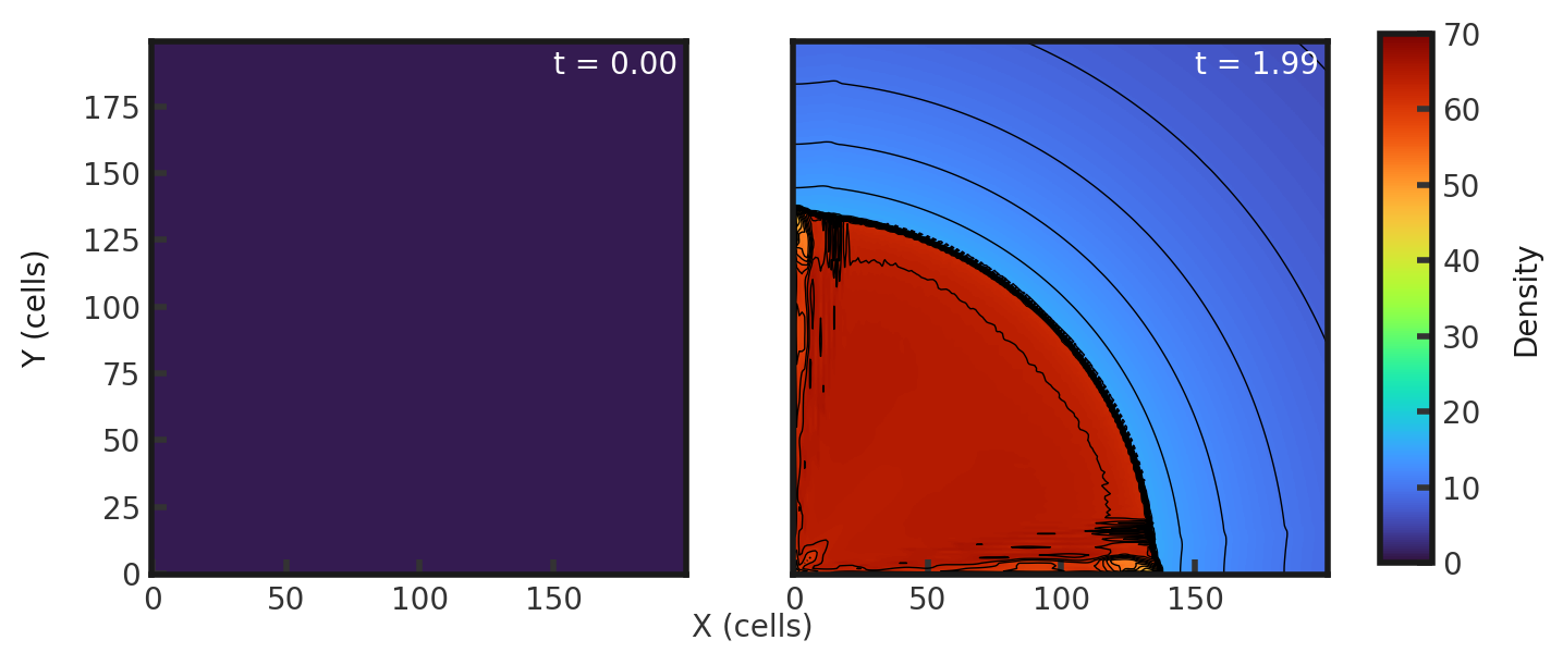 Two 2D histograms side by side, showing density of cells in y direction vs cells in x direction. The leftmost is the initial density plot with a constant density of 1. The rightmost plot is the final density plot at t = 2.0 with a circular region of high density emanating from the origin, peaking around a density of 70. It has a radius of 130 cells. Everywhere else the density is around 15.