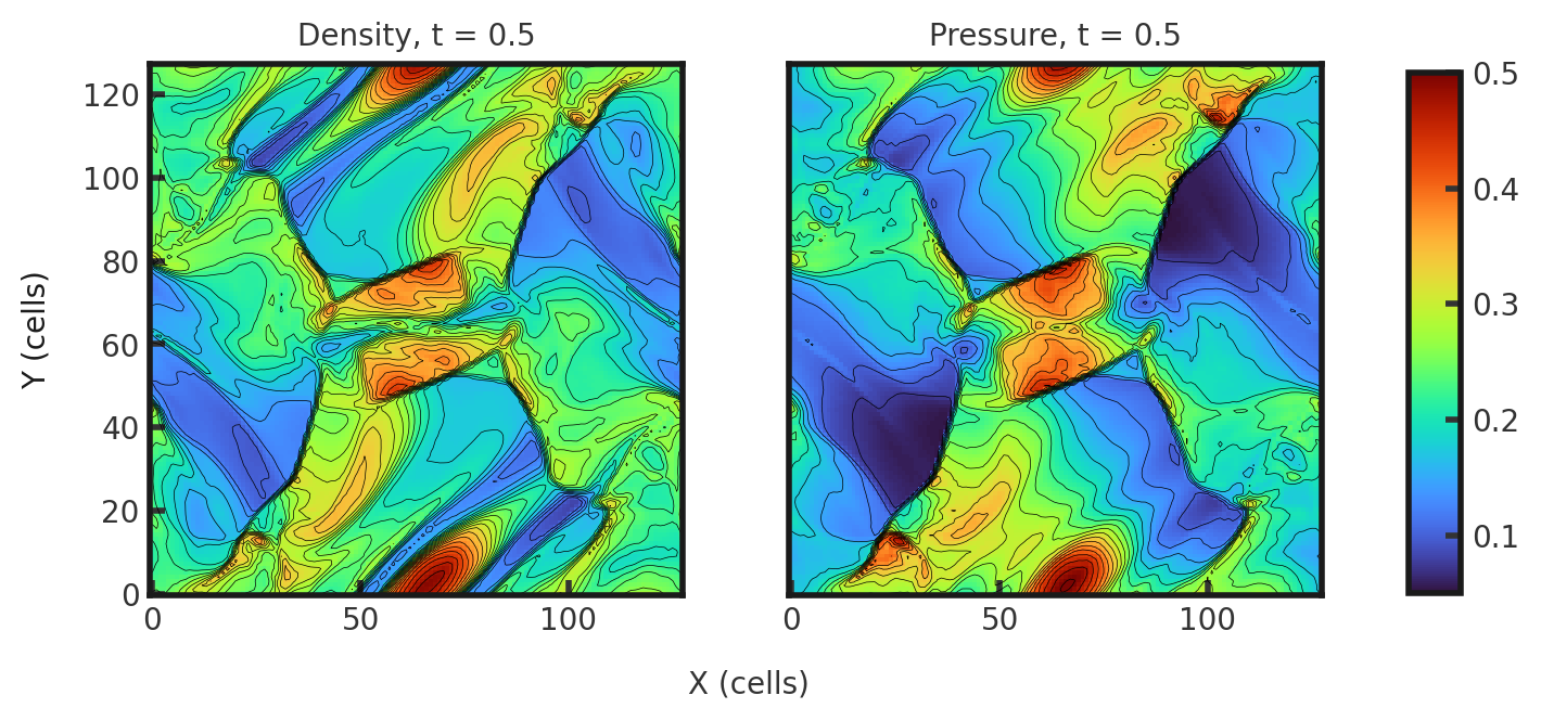 Two 2D histograms with contours side by side, showing density and pressure, respectively, of cells in the y direction vs cells in x direction. The leftmost is the final density plot while the rightmost is the final pressure plot, both at t = 0.5. They share similiarities such as two regions of higher density/pressure at the middle, spiraling around each other. However, the pressure plot has less of a gradient between areas of high and low pressure. 