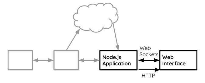 Node.js to Web interface