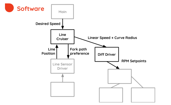 Line Cruiser Software Diagram