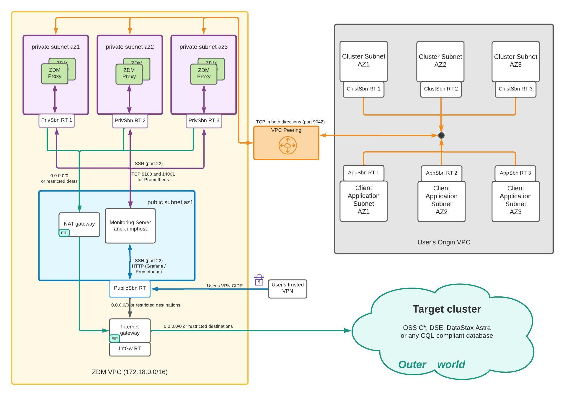 ZDM_2.0_Proxy_Network_Layout.jpeg