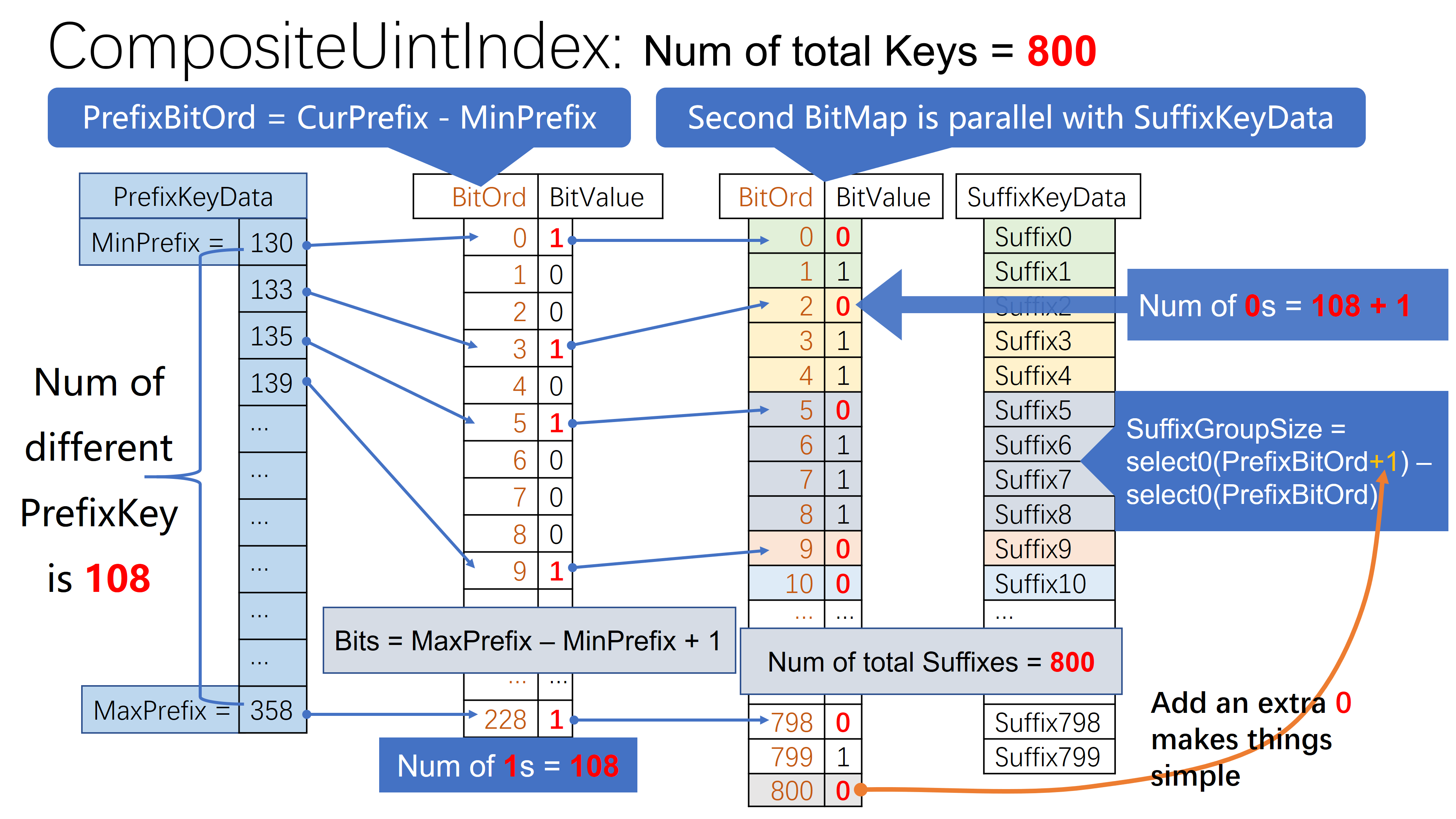 Graph for CompositeUintIndex