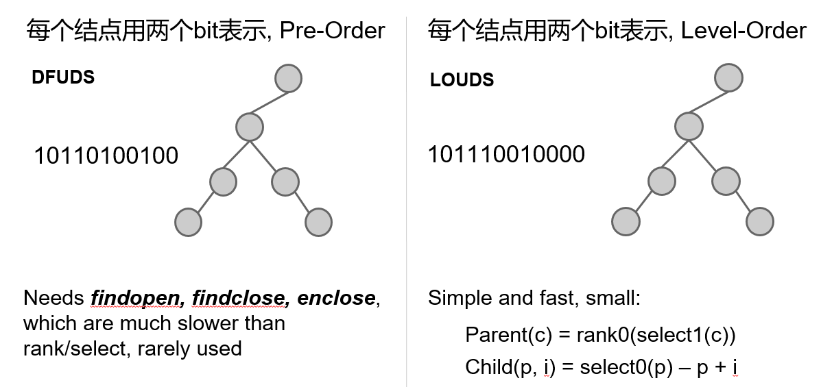 DFUDS vs LOUDS