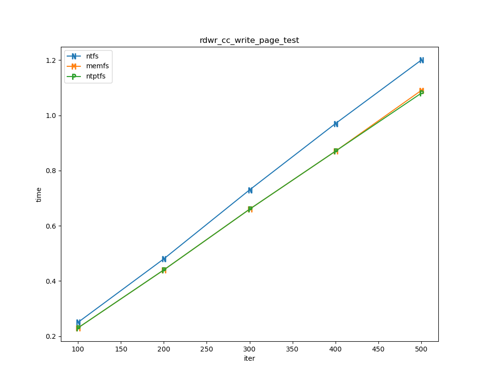 rdwr cc write page test